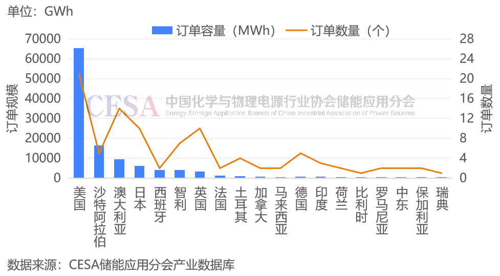 前三季度全球储能电池出货量超215GWh，前九名均为中国企业！-第2张图片-沐栀生活网