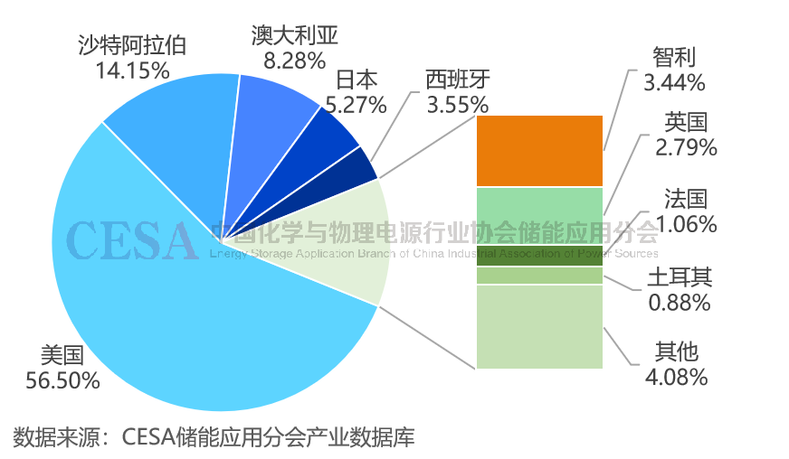 前三季度全球储能电池出货量超215GWh，前九名均为中国企业！-第3张图片-沐栀生活网