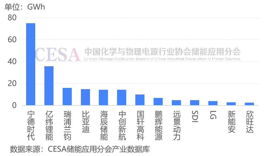 前三季度全球储能电池出货量超215GWh，前九名均为中国企业！-第4张图片-沐栀生活网