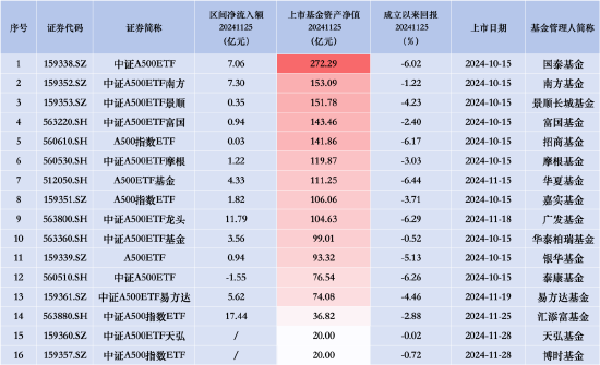 招商A500指数ETF（560610）昨日净流入0.03亿元，同类排名倒数第二-第1张图片-沐栀生活网