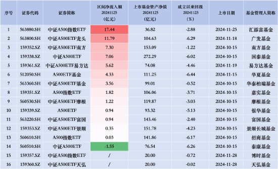 招商A500指数ETF（560610）昨日净流入0.03亿元，同类排名倒数第二-第2张图片-沐栀生活网