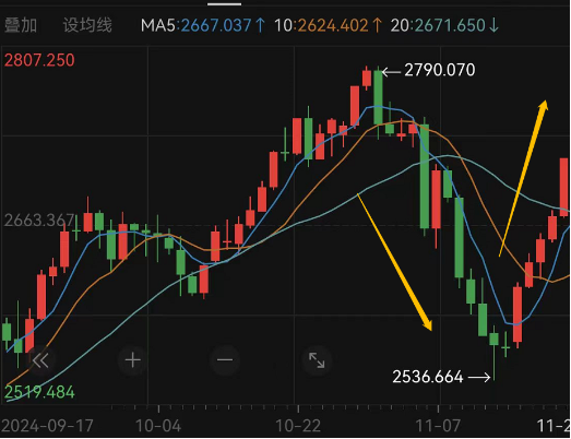 一周涨幅近6%，走出五连阳，黄金又行了？-第1张图片-沐栀生活网