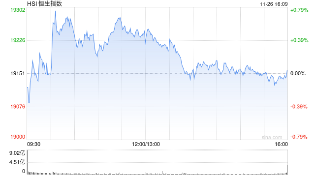 收评：港股恒指微涨0.04% 科指跌0.31%消费板块表现活跃-第2张图片-沐栀生活网