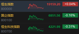 收评：港股恒指微涨0.04% 科指跌0.31%消费板块表现活跃-第3张图片-沐栀生活网