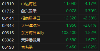 收评：港股恒指微涨0.04% 科指跌0.31%消费板块表现活跃-第5张图片-沐栀生活网