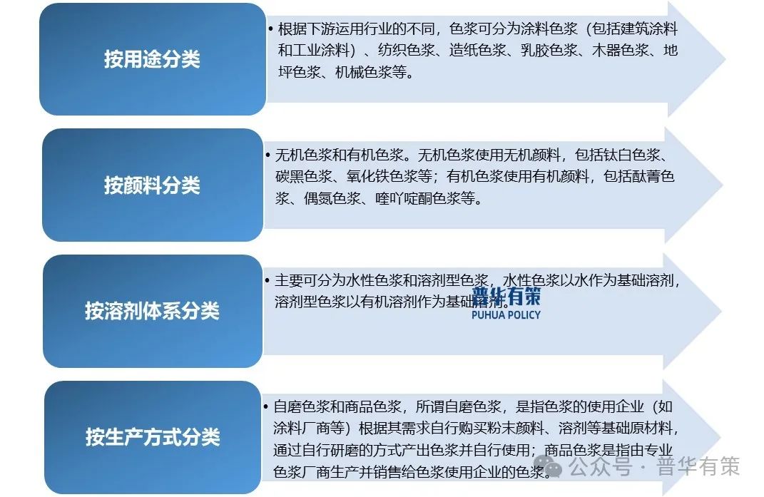 2025-2031年色浆行业细分市场分析及投资前景预测报告-第1张图片-沐栀生活网