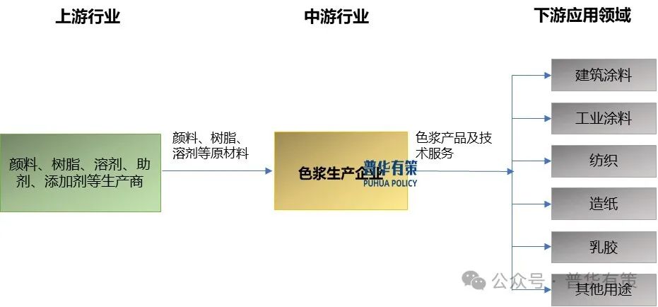 2025-2031年色浆行业细分市场分析及投资前景预测报告-第2张图片-沐栀生活网