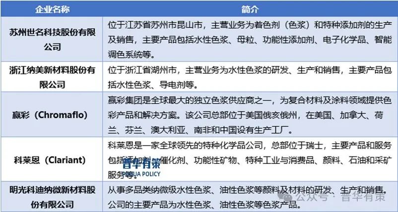 2025-2031年色浆行业细分市场分析及投资前景预测报告-第3张图片-沐栀生活网