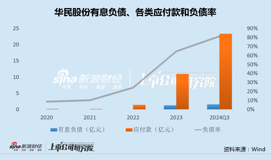 华民股份高管集体减持背后：收购大股东光伏资产业绩严重不及承诺 应付款飙升100倍负债率突破80%-第3张图片-沐栀生活网