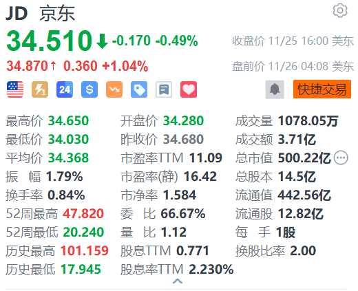 京东盘前涨超1% 与青海交控达成交通产业链数智化战略合作-第1张图片-沐栀生活网