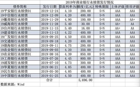 今年到期永续债15家银行均选取
赎回 明年到期规模超6000亿-第1张图片-沐栀生活网