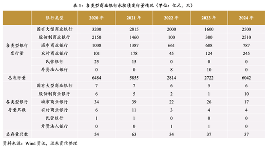 今年到期永续债15家银行均选取
赎回 明年到期规模超6000亿-第2张图片-沐栀生活网