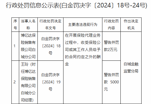 博亿达保险销售有限公司白城分公司被罚2万元：收受保险公司或其工作人员给予的合同约定之外的酬金-第1张图片-沐栀生活网