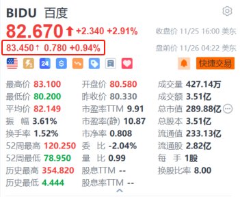 百度盘前涨近1% 萝卜快跑将在香港展开道路测试-第1张图片-沐栀生活网