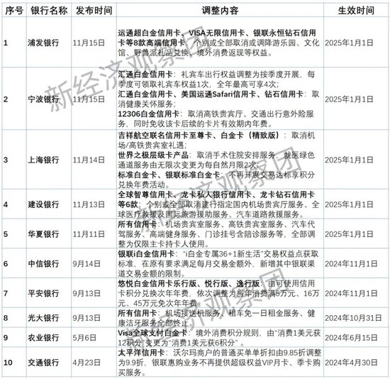 年内至少10家银行“调减”信用卡权益：交易额普降　精耕细作开启-第1张图片-沐栀生活网