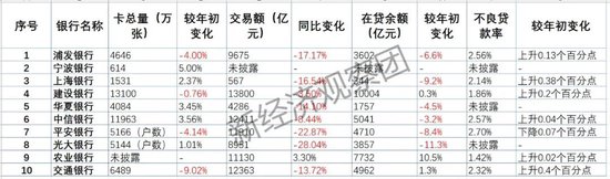 年内至少10家银行“调减”信用卡权益：交易额普降　精耕细作开启-第2张图片-沐栀生活网