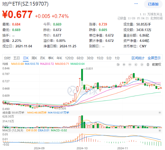 上海楼市新信号！龙头地产走高，招商蛇口领涨超3%，地产ETF（159707）逆市收涨0.74%斩获两连阳-第1张图片-沐栀生活网