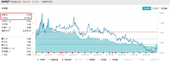 上海楼市新信号！龙头地产走高，招商蛇口领涨超3%，地产ETF（159707）逆市收涨0.74%斩获两连阳-第2张图片-沐栀生活网