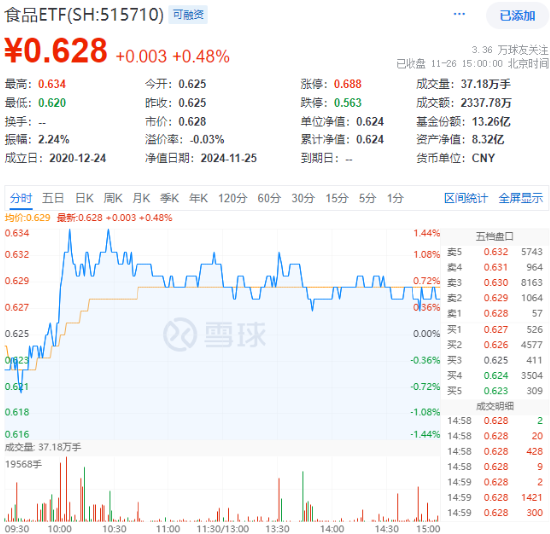 吃喝板块逆市上扬，食品ETF（515710）盘中上探1.44%！机构：2025年食饮行业或将转入复苏阶段-第1张图片-沐栀生活网