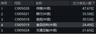 吃喝板块逆市上扬，食品ETF（515710）盘中上探1.44%！机构：2025年食饮行业或将转入复苏阶段-第2张图片-沐栀生活网