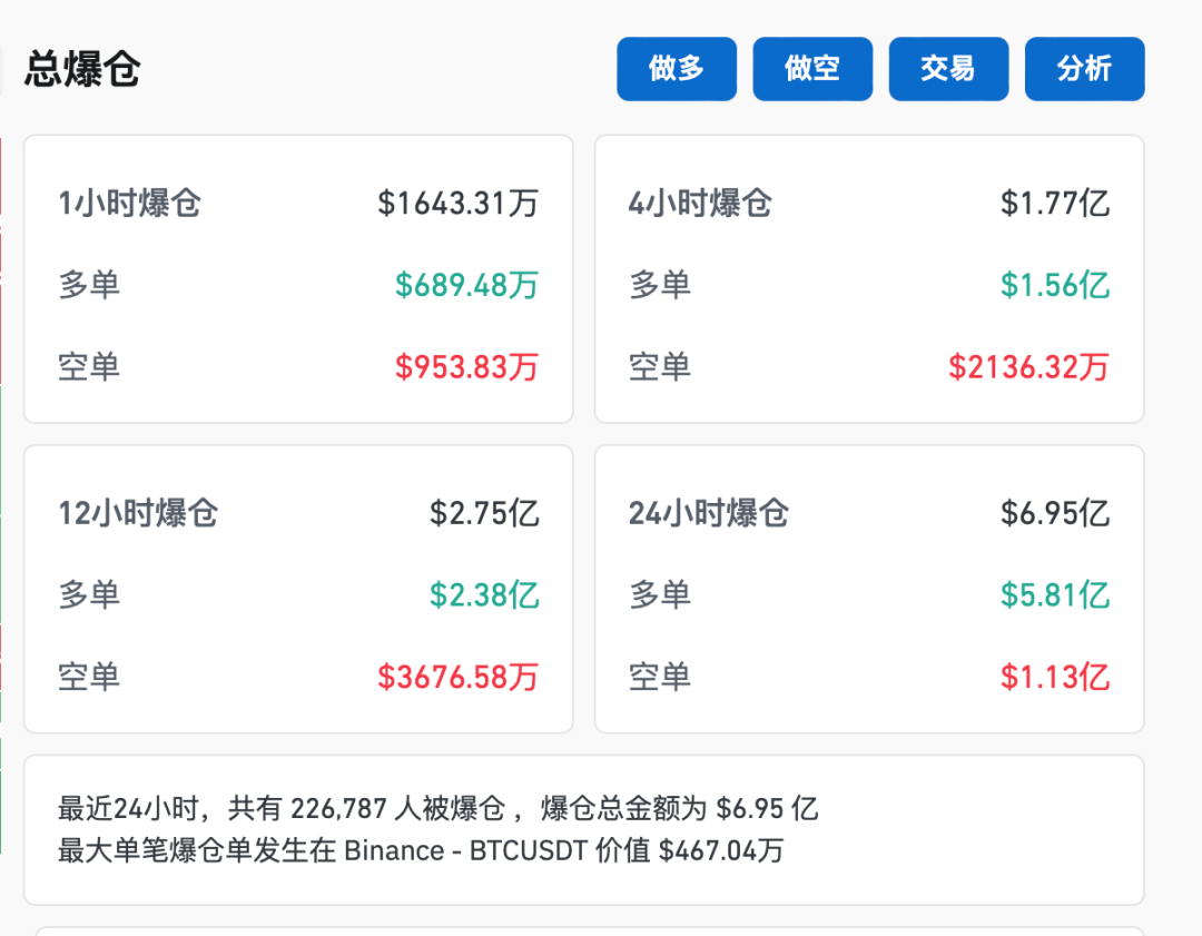 连创新高后，比特币大跳水！近23万人爆仓-第4张图片-沐栀生活网