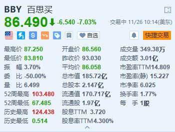 百思买跌超7% 第三季业绩低于预期 下调全年业绩指引-第1张图片-沐栀生活网