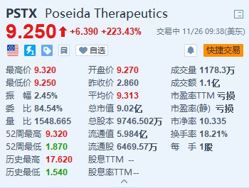 Poseida Therapeutics暴涨超223% 罗氏将以高达15亿美元收购该公司-第1张图片-沐栀生活网