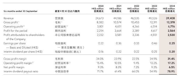 财报透视｜中期溢利同比降超四成！周大福销量下挫，内地净关闭239个珠宝零售点-第1张图片-沐栀生活网