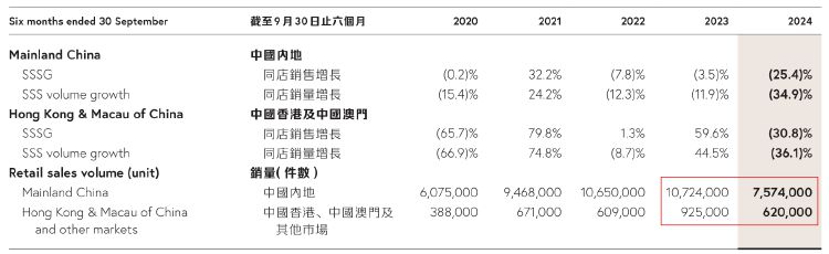 财报透视｜中期溢利同比降超四成！周大福销量下挫，内地净关闭239个珠宝零售点-第2张图片-沐栀生活网