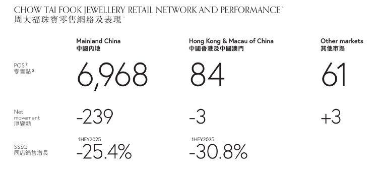 财报透视｜中期溢利同比降超四成！周大福销量下挫，内地净关闭239个珠宝零售点-第3张图片-沐栀生活网