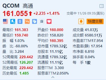 高通涨超1.4% 消息称高通寻求收购英特尔的兴趣已降温-第1张图片-沐栀生活网