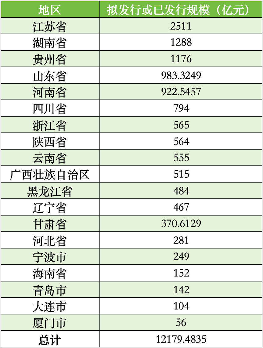 厦门拟发行56亿再融资专项债券置换存量隐性债务，全国19地拟发行总额超12179亿-第2张图片-沐栀生活网