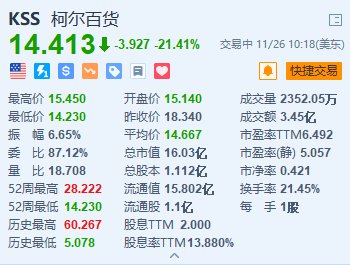 柯尔百货大跌超21% 第三季业绩不及预期并下调全年指引-第1张图片-沐栀生活网