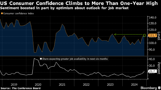 美国11月消费者信心升至逾一年高点 对经济和劳动力市场乐观-第1张图片-沐栀生活网