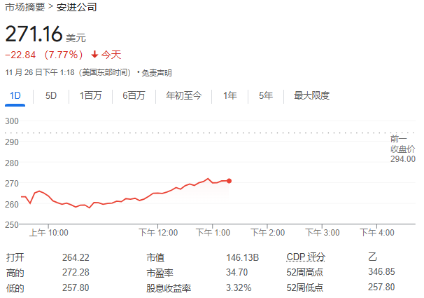 安进**
药减重20%的效果亮眼，但副作用较高，股价一度大跌12.3%！-第1张图片-沐栀生活网