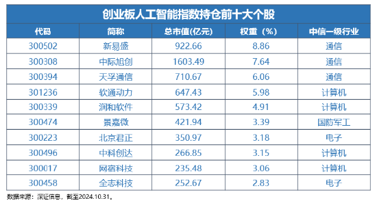 全球科技巅峰之战！全市场首只创业板人工智能ETF今日光速首发-第1张图片-沐栀生活网