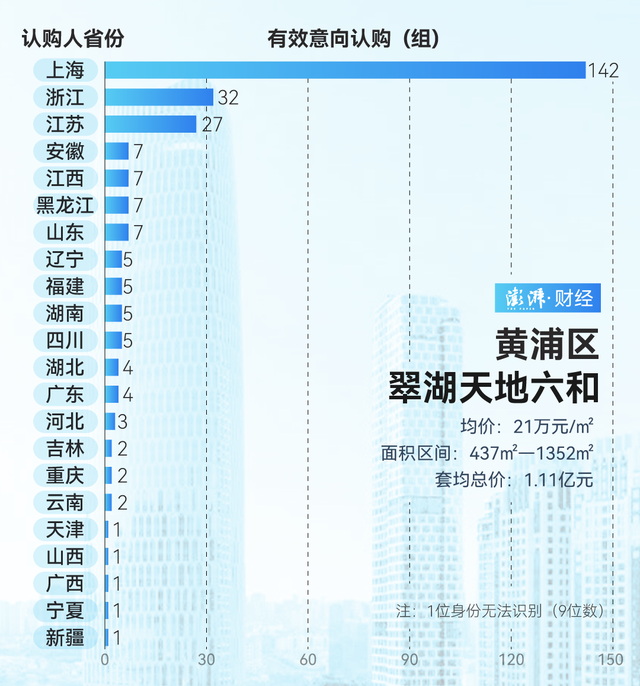 单价超15万的豪宅，今年已成交超2000套！谁在扫货上海豪宅？-第3张图片-沐栀生活网