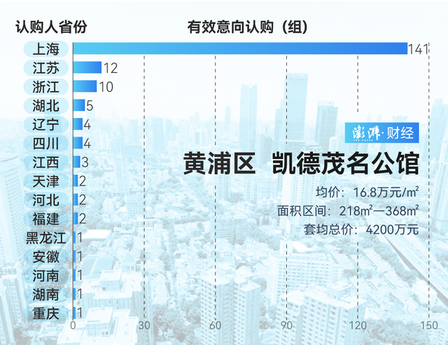 单价超15万的豪宅，今年已成交超2000套！谁在扫货上海豪宅？-第8张图片-沐栀生活网