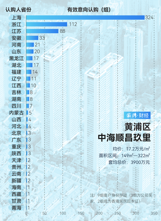 单价超15万的豪宅，今年已成交超2000套！谁在扫货上海豪宅？-第13张图片-沐栀生活网