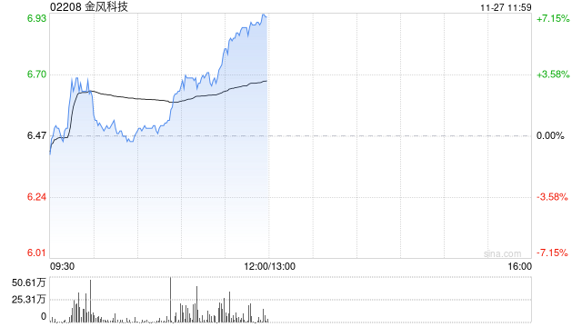 金风科技早盘涨近7% 机构指风电产业链价值量有望稳步回升-第1张图片-沐栀生活网