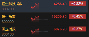 午评：港股恒指涨0.42% 恒生科指涨0.82%医药股涨势活跃-第3张图片-沐栀生活网