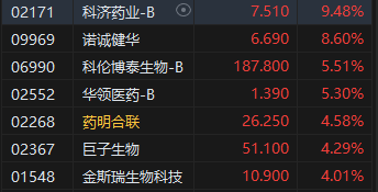 午评：港股恒指涨0.42% 恒生科指涨0.82%医药股涨势活跃-第6张图片-沐栀生活网