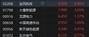 午评：港股恒指涨0.42% 恒生科指涨0.82%医药股涨势活跃-第7张图片-沐栀生活网