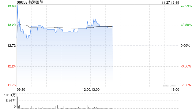 特海世界
早盘涨逾4% 公司第三季度业绩实现扭亏为盈-第1张图片-沐栀生活网