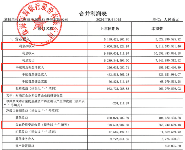 三季度亏损超3亿，今年以来罚没超千万，华润银行困局何解？-第1张图片-沐栀生活网