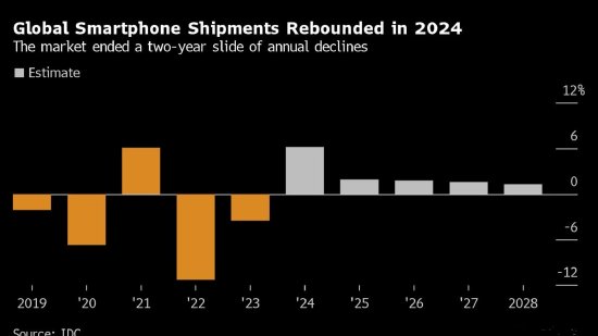 IDC：预计今年全球智能手机销量增长6.2%，但iPhone仅增0.4%-第1张图片-沐栀生活网