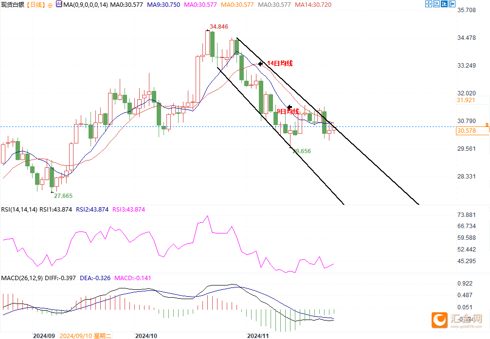 银价反弹但技术面看空，若跌破30美元或下探28.50美元！-第3张图片-沐栀生活网