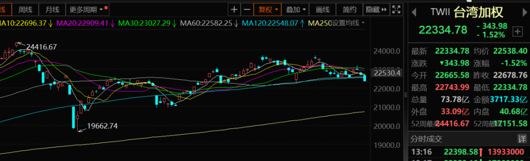 台湾股市，突然杀跌！-第1张图片-沐栀生活网