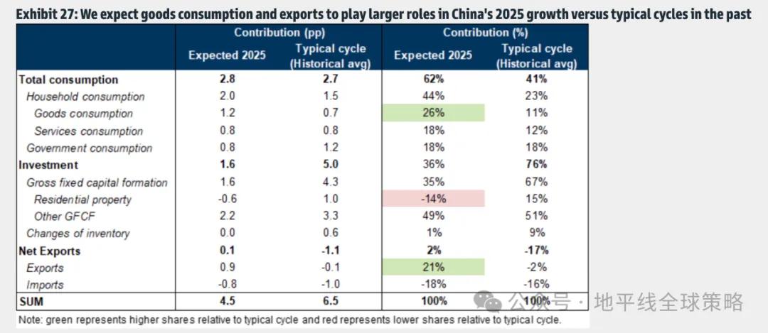 高盛：中国2025年展望-逆风而上-第13张图片-沐栀生活网