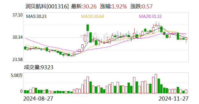 润贝航科聘任徐烁华为财务总监及董事会秘书-第1张图片-沐栀生活网